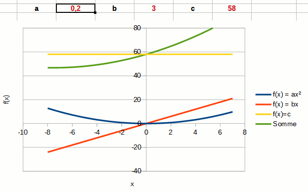 Changer a dans un polynôme du 2nd degré