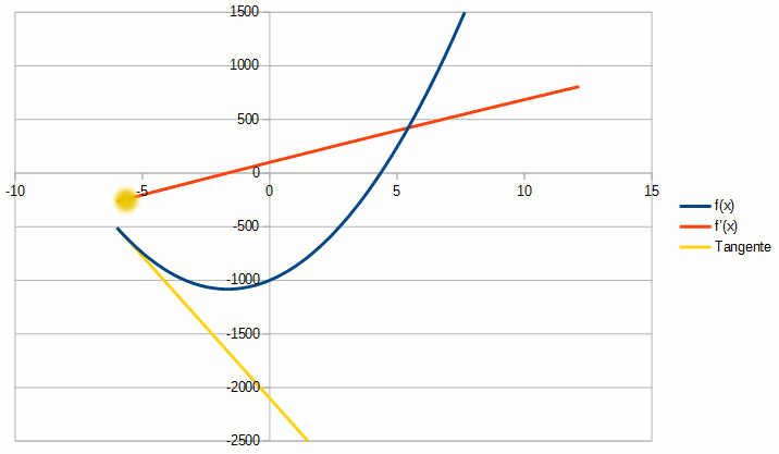 Animation de la dérivée d'un polynôme