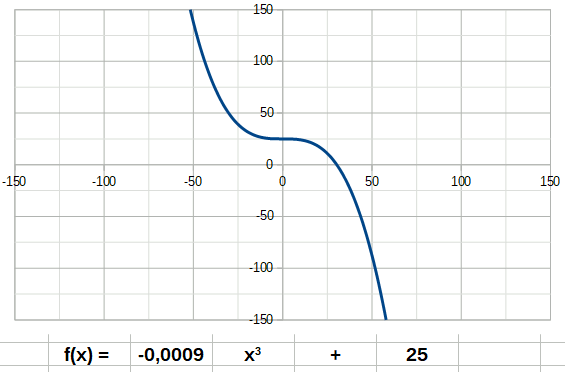 Animation fonction cube