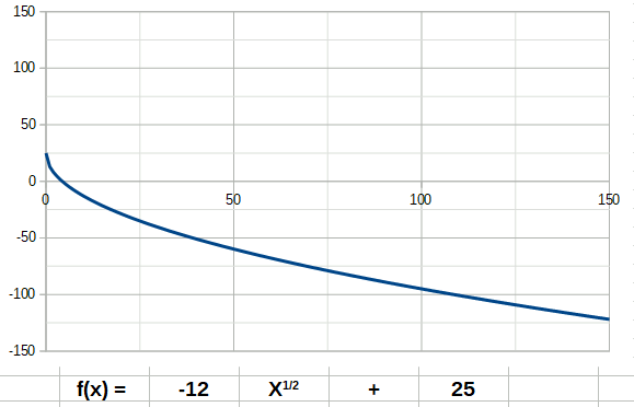 Animation fonction racine