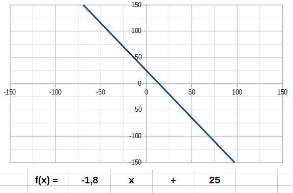 Animation fonction linéaire