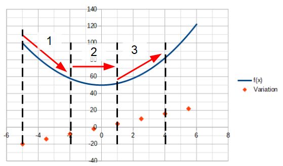 Variations d'une fonction carré