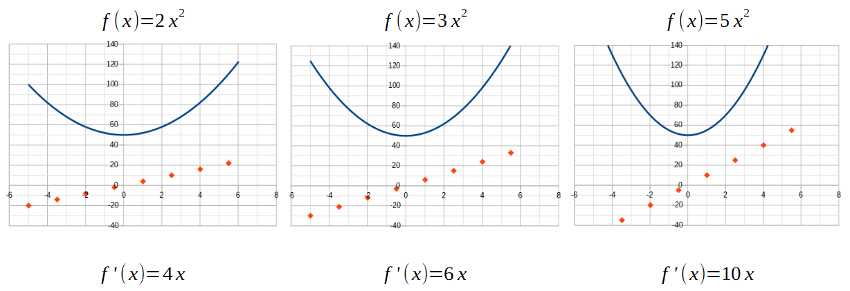 Coeffiecient directeurs en plusieurs points d'une fonction carré