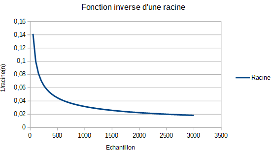 Fonction inverse d'une racine