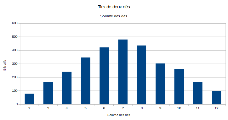 Histogramme sommes de deux dés