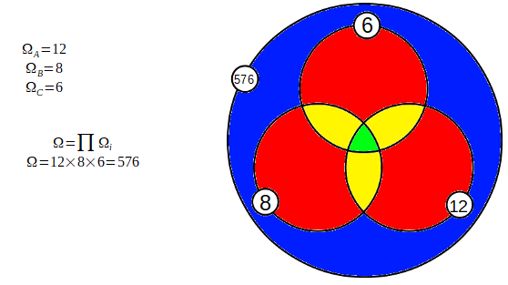 Univers de trois dés