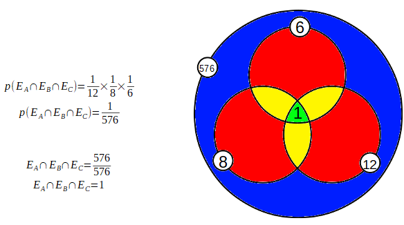 Probabilité d'un événement commun aux trois dés