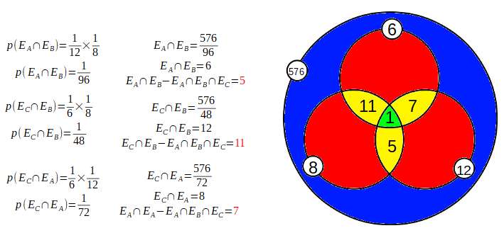 Probabilités d'événements communs