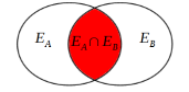 Diagramme de Venn deux événements compatibles
