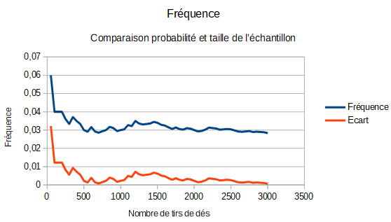 Fréquences pour différentes tailles d'échantillon