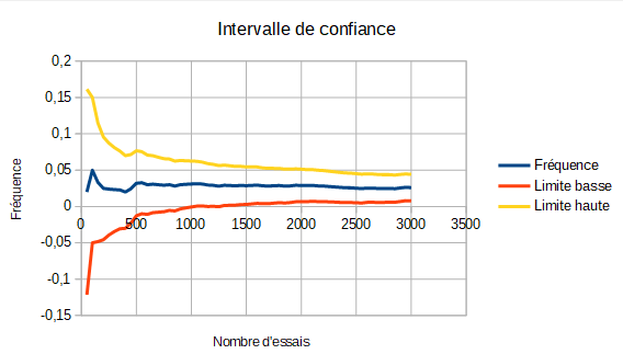 Fréquence et intervalle