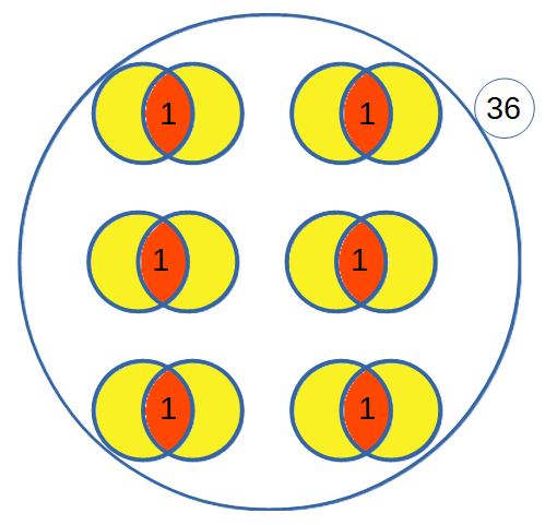 Diagramme de Venn événements incompatibles