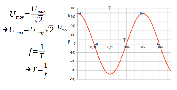 Tension moyenne et fréquence d'un signal alternatif