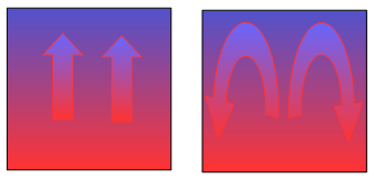 Conduction, convection