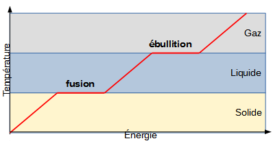 Evolution tempéraure fonction de énergie