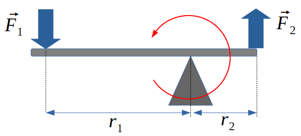 Principe du levier Principe du levier