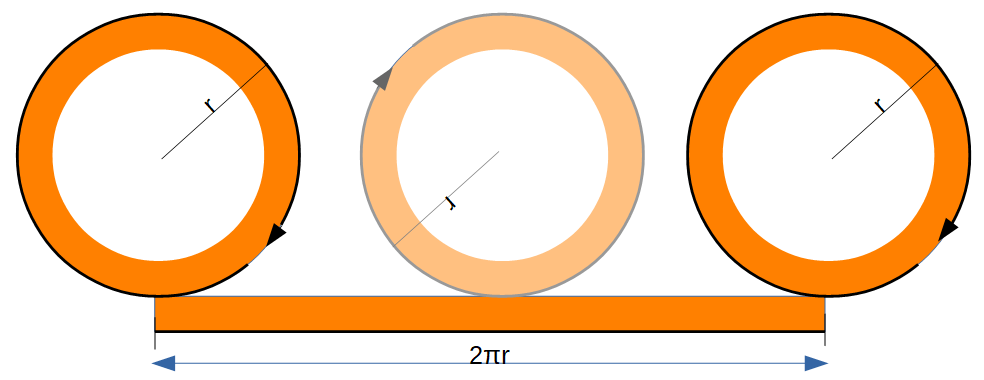 Rotation et distance parcourue