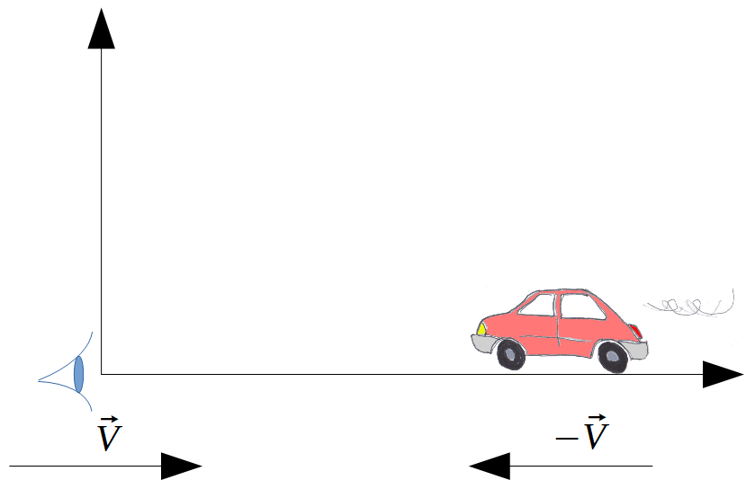 Référentiel - exemple de la voiture