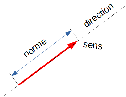 Vecteurs - définitions