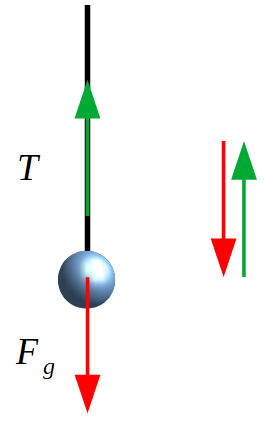 Tension dans une corde
