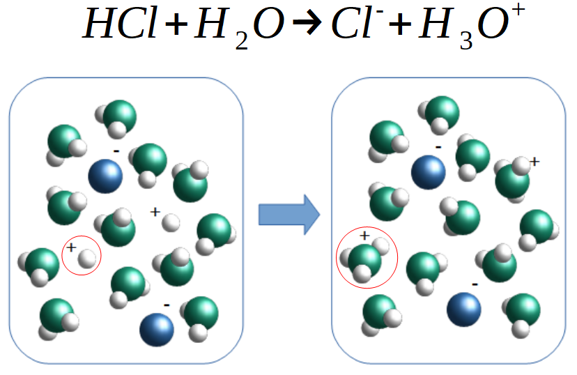 Dissolution d'un acide dans l'eau.