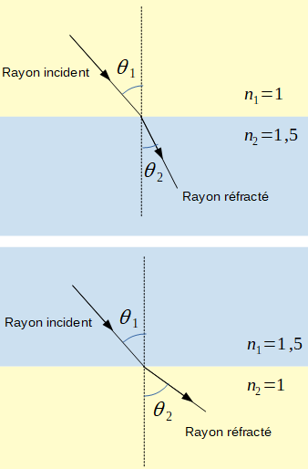 Loi de Snell Descartes