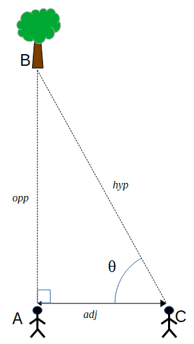 Mesurer en utilisant la parallaxe