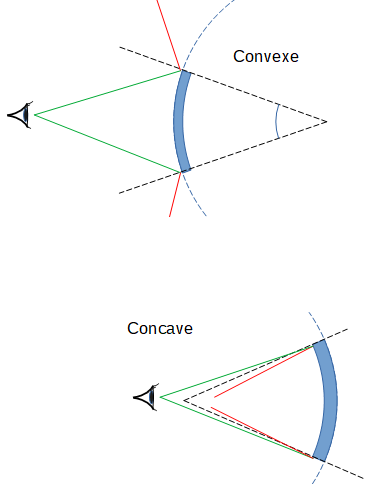 Miroirs convexe et concave
