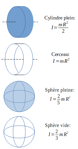 Différents moments d'inertie