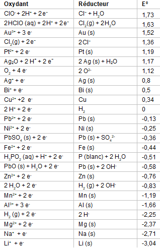 Tableau des couples oxydoréducteurs