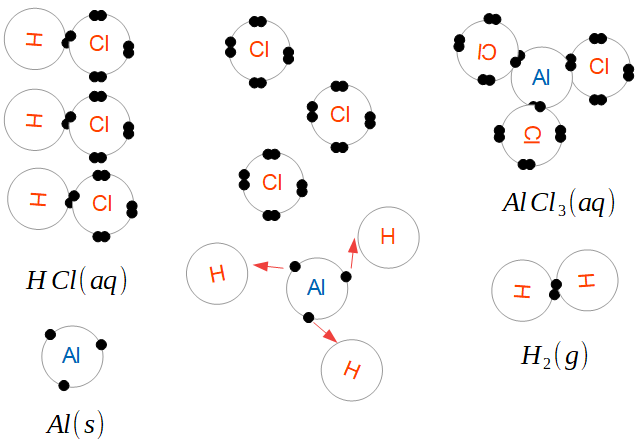 Acide chlorhydrique et aluminium