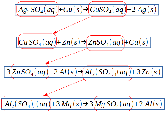 Oxydoréduction : métaux en solution