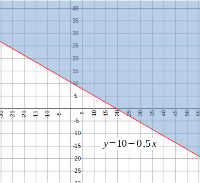 Graphique inéquation 1