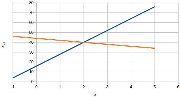 Système d'équations