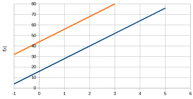 Système d'équations - droites parallèles