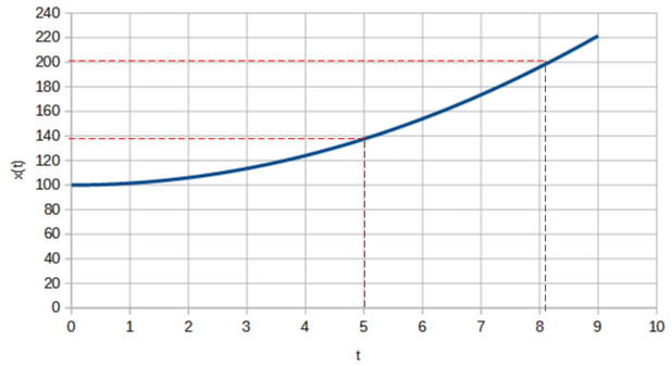 Graphique position temps